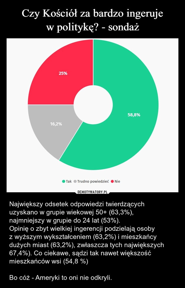 
    Czy Kościół za bardzo ingeruje w politykę? - sondaż
