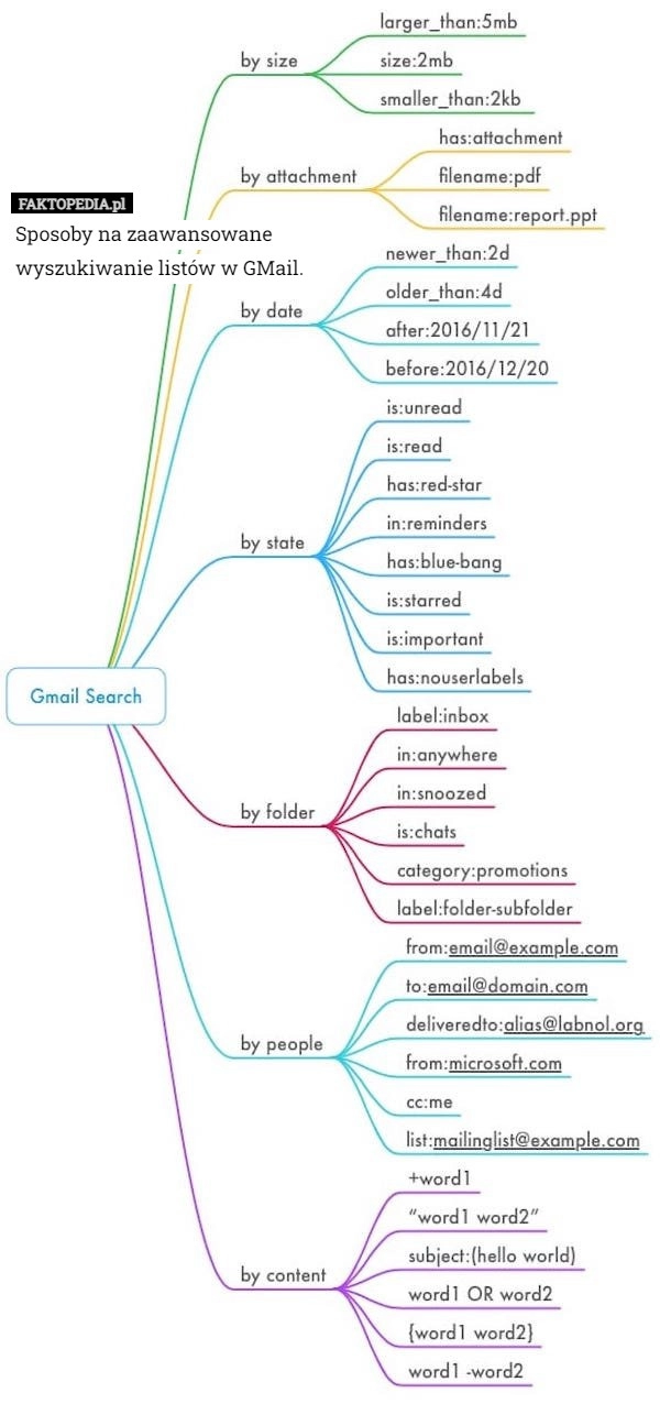 
    Sposoby na zaawansowane wyszukiwanie listów w GMail.