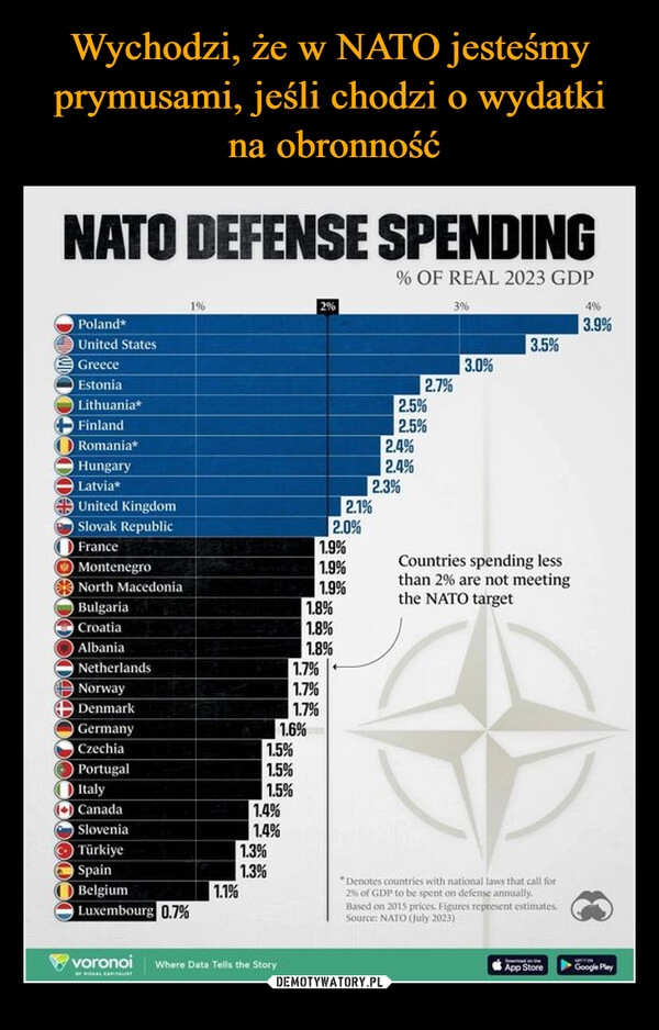 
    Wychodzi, że w NATO jesteśmy prymusami, jeśli chodzi o wydatki
 na obronność