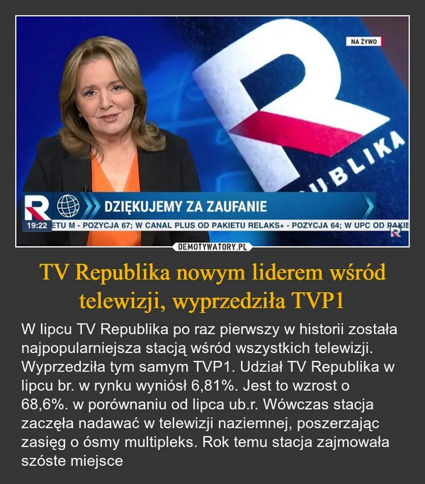 
    TV Republika nowym liderem wśród telewizji, wyprzedziła TVP1