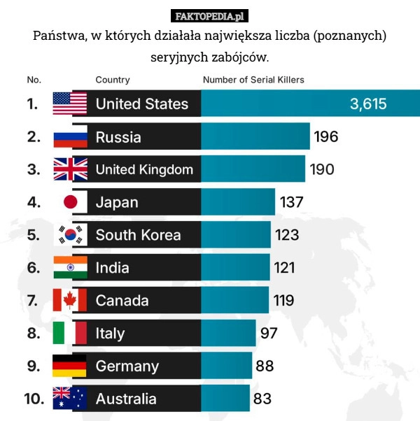 
    Państwa, w których działała największa liczba (poznanych) seryjnych zabójców.