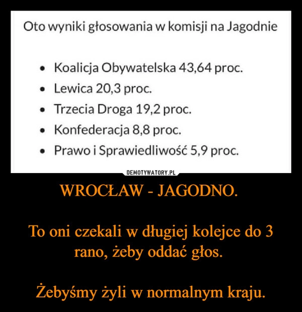 
    WROCŁAW - JAGODNO. 

To oni czekali w długiej kolejce do 3 rano, żeby oddać głos. 

Żebyśmy żyli w normalnym kraju.