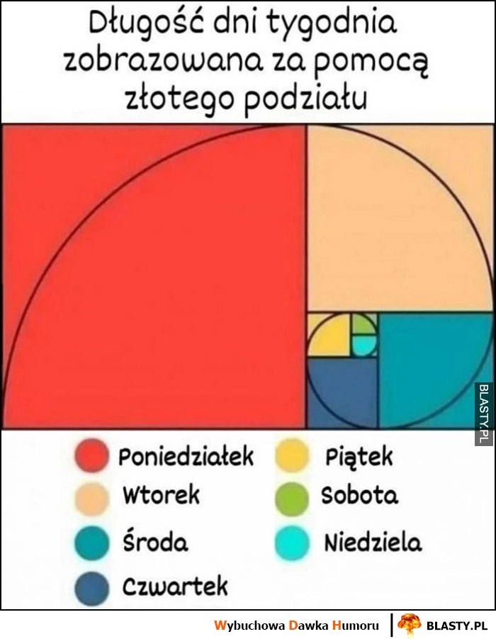 
    Długość dni tygodnia zobrazowana za pomocą złotego podziału golden ratio wykres