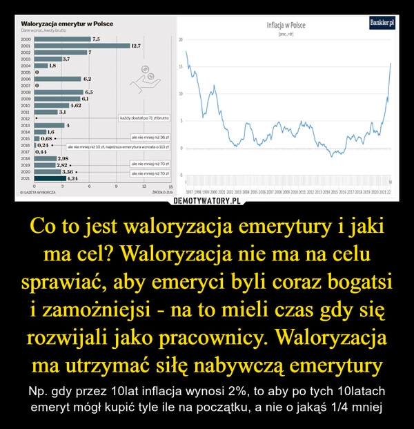 
    Co to jest waloryzacja emerytury i jaki ma cel? Waloryzacja nie ma na celu sprawiać, aby emeryci byli coraz bogatsi i zamożniejsi - na to mieli czas gdy się rozwijali jako pracownicy. Waloryzacja ma utrzymać siłę nabywczą emerytury