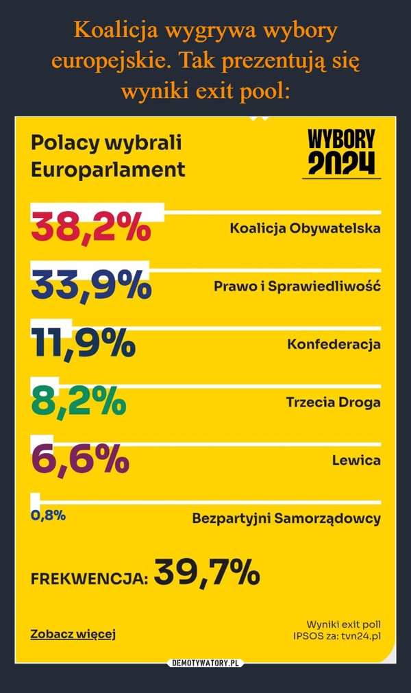 
    Koalicja wygrywa wybory europejskie. Tak prezentują się wyniki exit pool: