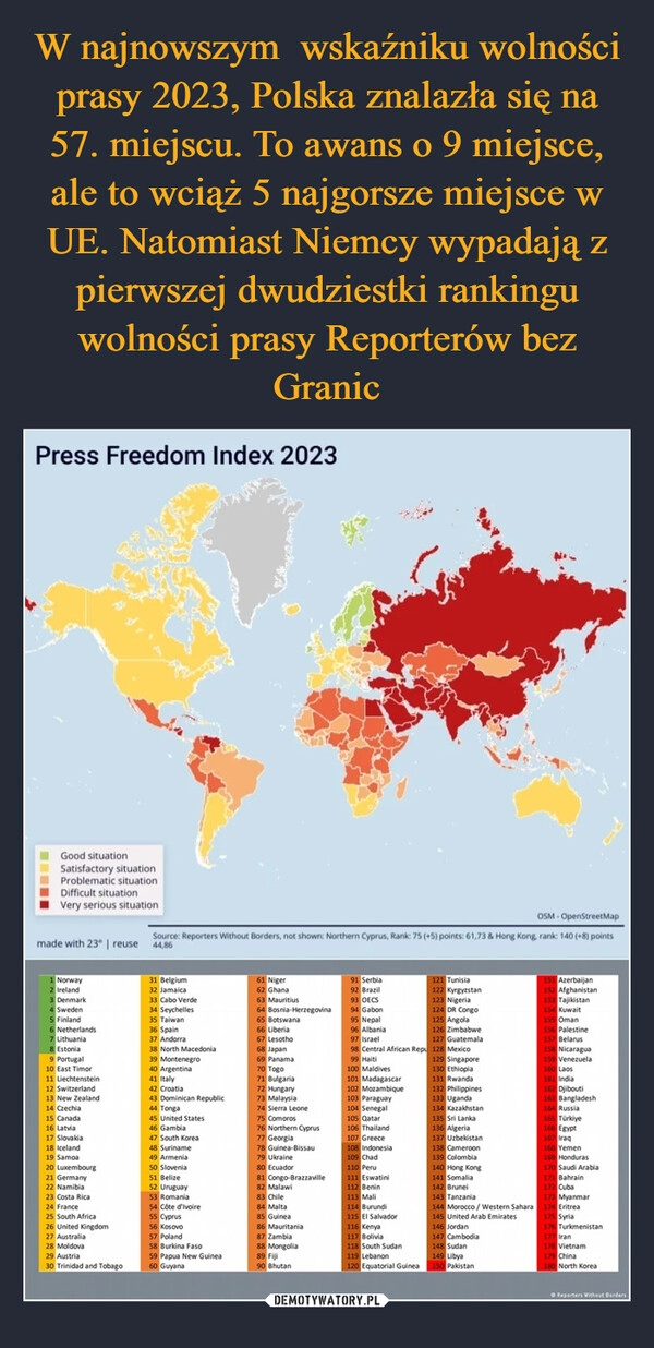 
    W najnowszym  wskaźniku wolności prasy 2023, Polska znalazła się na 57. miejscu. To awans o 9 miejsce, ale to wciąż 5 najgorsze miejsce w UE. Natomiast Niemcy wypadają z pierwszej dwudziestki rankingu wolności prasy Reporterów bez Granic