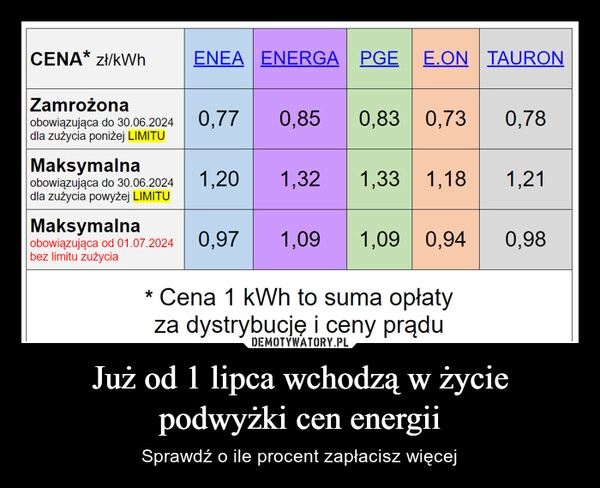 
    Już od 1 lipca wchodzą w życie podwyżki cen energii