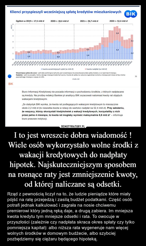 
    I to jest wreszcie dobra wiadomość ! Wiele osób wykorzystało wolne środki z wakacji kredytowych do nadpłaty hipotek. Najskuteczniejszym sposobem na rosnące raty jest zmniejszenie kwoty, od której naliczane są odsetki. 