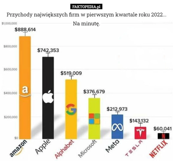 
    Przychody największych firm w pierwszym kwartale roku 2022... Na minutę.