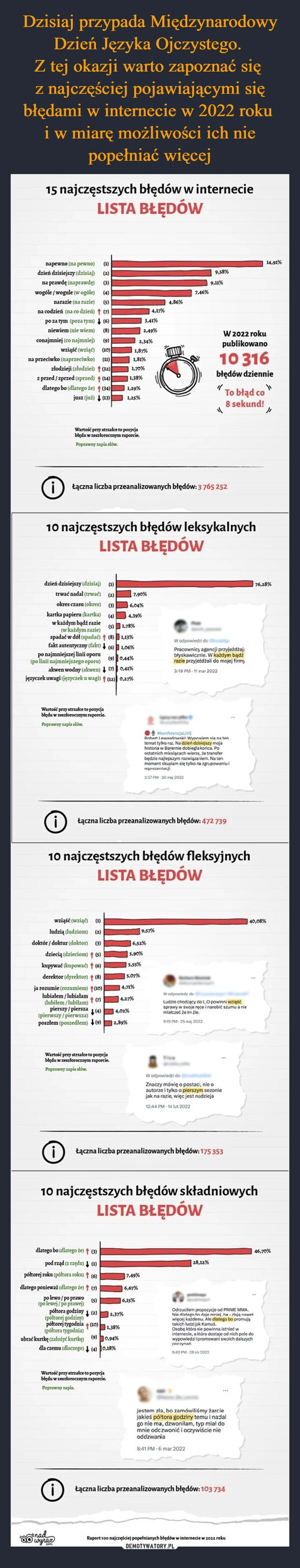 
    Dzisiaj przypada Międzynarodowy Dzień Języka Ojczystego. 
Z tej okazji warto zapoznać się 
z najczęściej pojawiającymi się błędami w internecie w 2022 roku 
i w miarę możliwości ich nie popełniać więcej