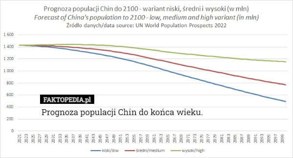 
    Prognoza populacji Chin do końca wieku.