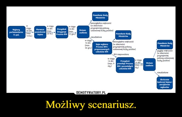 
    Możliwy scenariusz.