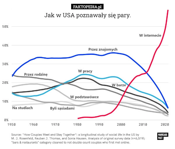 
    Jak w USA poznawały się pary.