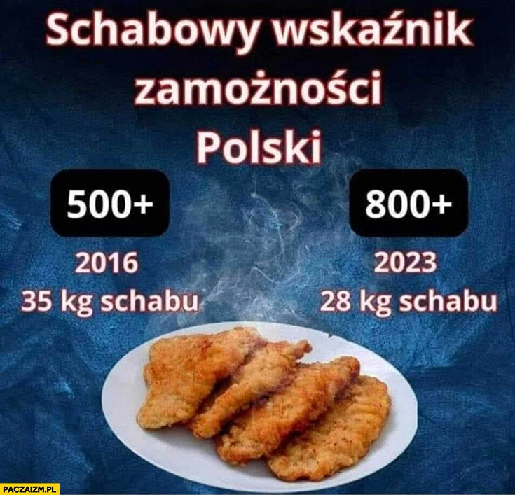 
    Schabowy wskaźnik zamożności polski 500+ plus 35 kg schabu, 800+ plus 28 kg schabu