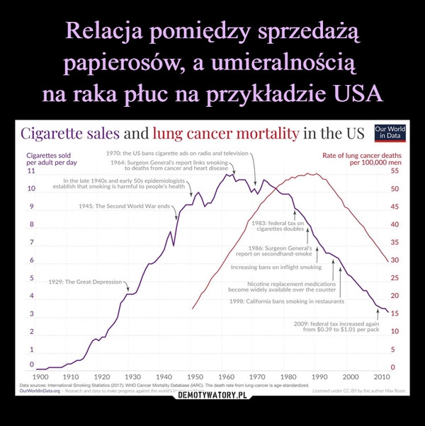 
    Relacja pomiędzy sprzedażą papierosów, a umieralnością 
na raka płuc na przykładzie USA