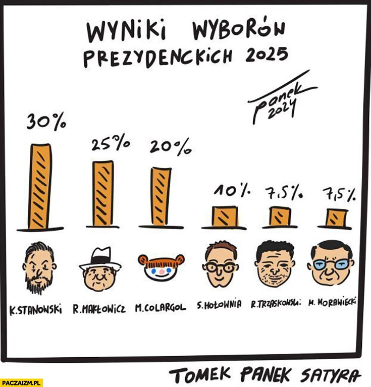 
    Wyniki wyborów prezydenckich 2025 Stanowski Makłowicz Colargol