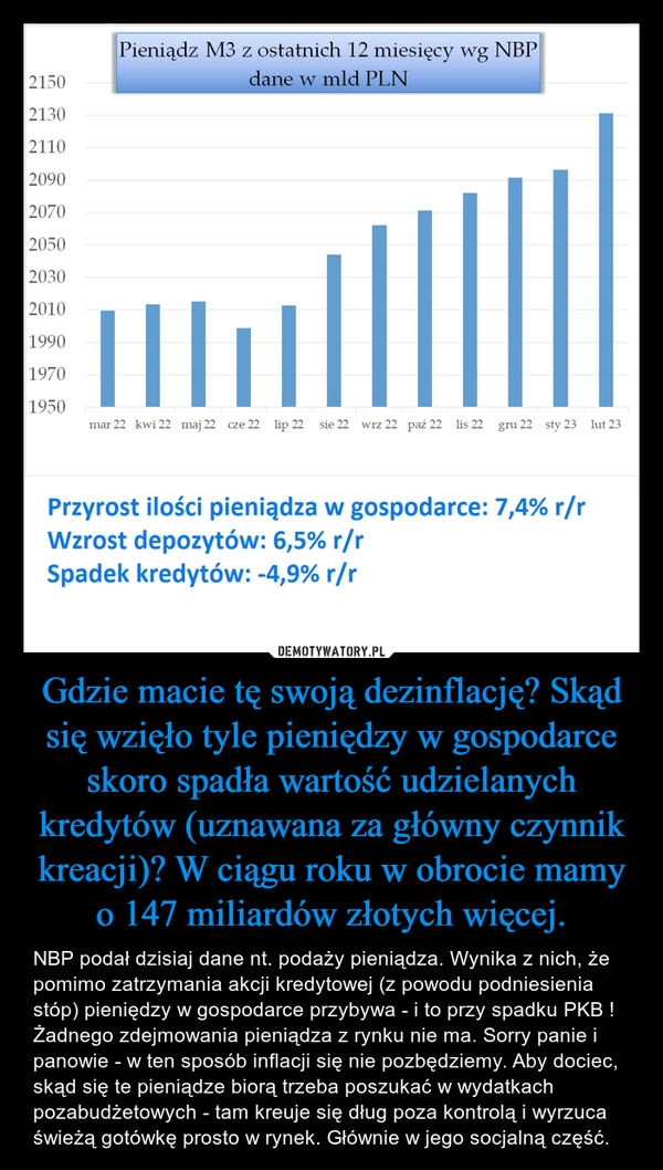 
    Gdzie macie tę swoją dezinflację? Skąd się wzięło tyle pieniędzy w gospodarce skoro spadła wartość udzielanych kredytów (uznawana za główny czynnik kreacji)? W ciągu roku w obrocie mamy o 147 miliardów złotych więcej.