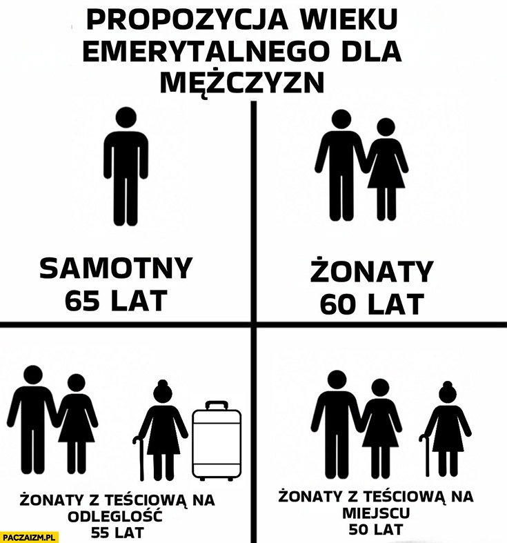 
    Propozycja wieku emerytalnego dla mężczyzn: samotny 65 lat, żonaty 60 lat, żonaty z teściową na odległość 55 lat, na miejscu 50 lat