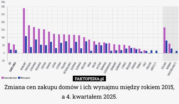 
    Zmiana cen zakupu domów i ich wynajmu między rokiem 2015,
a 4. kwartałem