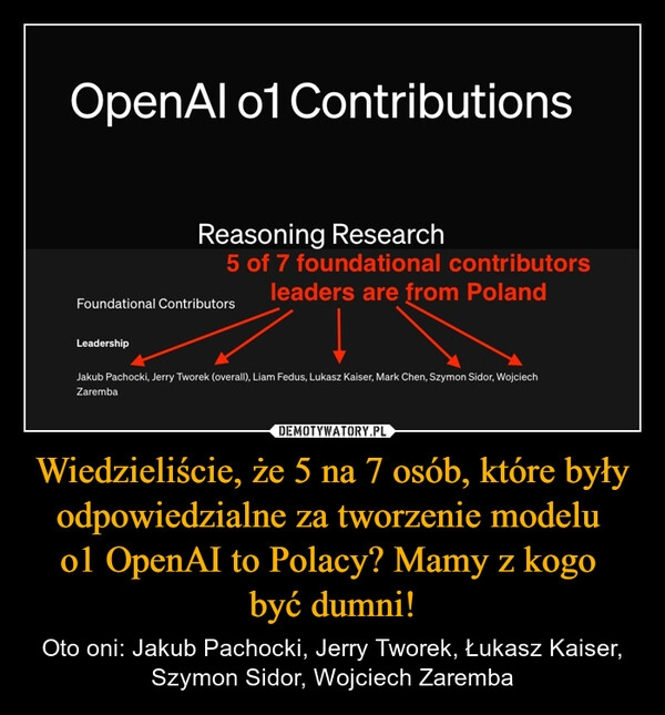 
    Wiedzieliście, że 5 na 7 osób, które były odpowiedzialne za tworzenie modelu 
o1 OpenAI to Polacy? Mamy z kogo 
być dumni!