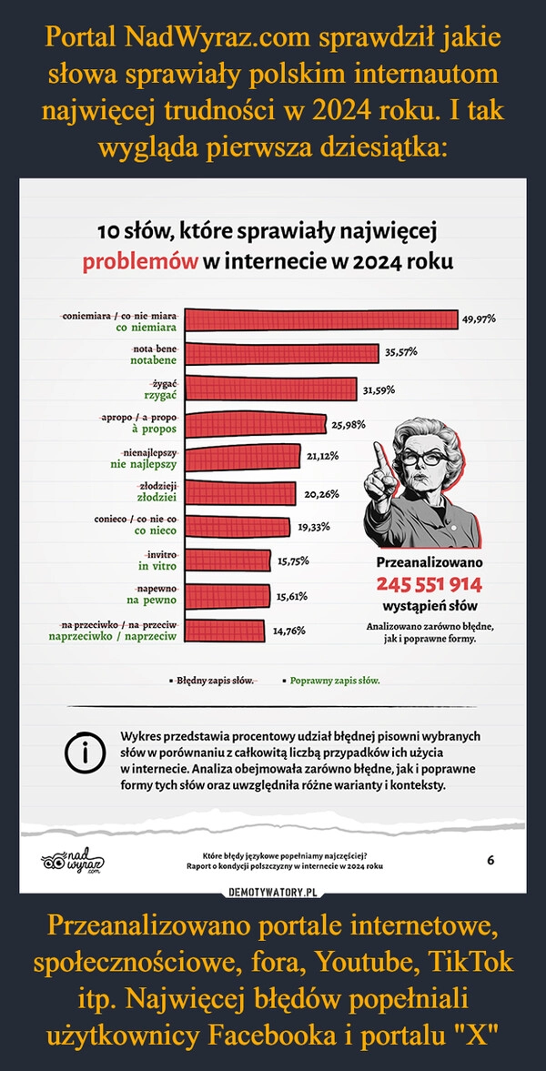 
    Portal NadWyraz.com sprawdził jakie słowa sprawiały polskim internautom najwięcej trudności w 2024 roku. I tak wygląda pierwsza dziesiątka: Przeanalizowano portale internetowe, społecznościowe, fora, Youtube, TikTok itp. Najwięcej błędów popełniali użytkownicy Facebooka i portalu "X"