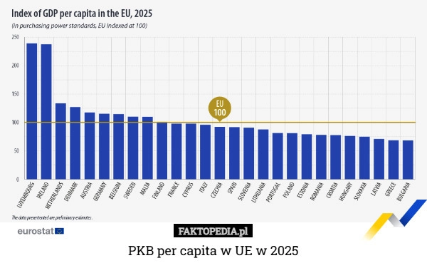 
    PKB per capita w UE w 2025