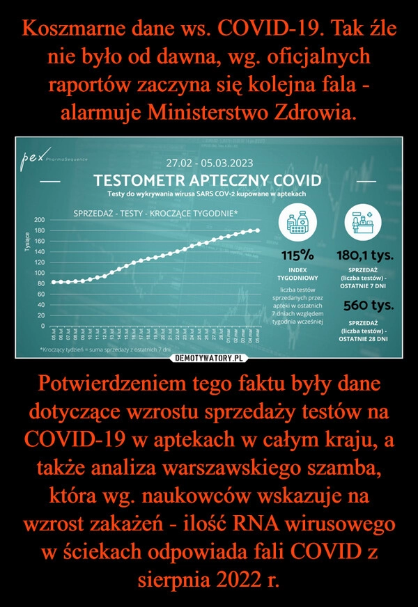 
    Koszmarne dane ws. COVID-19. Tak źle nie było od dawna, wg. oficjalnych raportów zaczyna się kolejna fala - alarmuje Ministerstwo Zdrowia. Potwierdzeniem tego faktu były dane dotyczące wzrostu sprzedaży testów na COVID-19 w aptekach w całym kraju, a także analiza warszawskiego szamba, która wg. naukowców wskazuje na wzrost zakażeń - ilość RNA wirusowego w ściekach odpowiada fali COVID z sierpnia 2022 r.