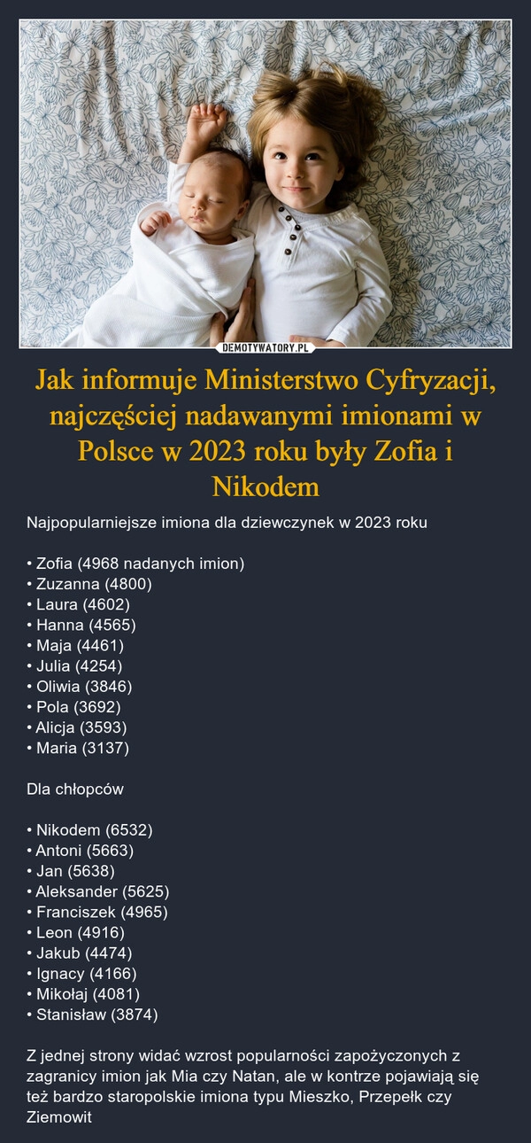 
    Jak informuje Ministerstwo Cyfryzacji, najczęściej nadawanymi imionami w Polsce w 2023 roku były Zofia i Nikodem