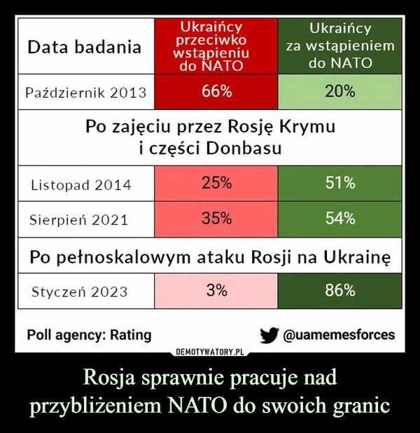 
    Rosja sprawnie pracuje nad przybliżeniem NATO do swoich granic