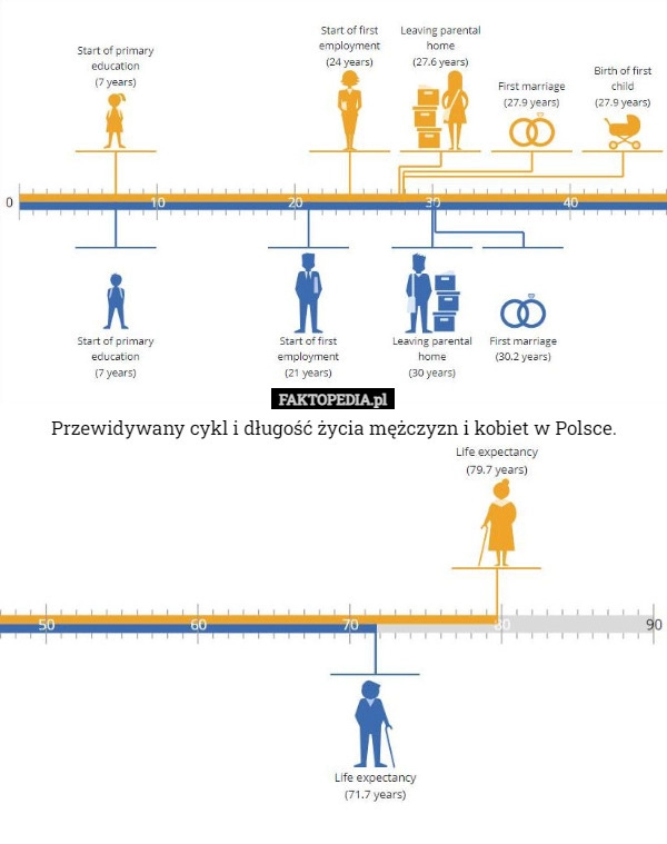 
    Przewidywany cykl i długość życia mężczyzn i kobiet w Polsce.