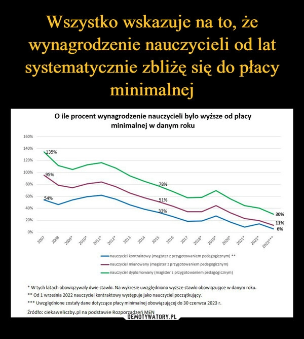 
    Wszystko wskazuje na to, że wynagrodzenie nauczycieli od lat systematycznie zbliżę się do płacy minimalnej