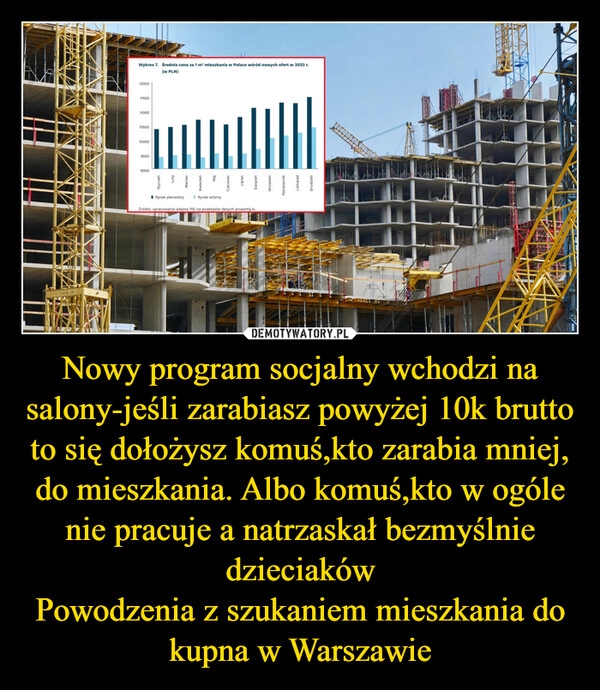 
    Nowy program socjalny wchodzi na salony-jeśli zarabiasz powyżej 10k brutto to się dołożysz komuś,kto zarabia mniej, do mieszkania. Albo komuś,kto w ogóle nie pracuje a natrzaskał bezmyślnie dzieciaków
Powodzenia z szukaniem mieszkania do kupna w Warszawie