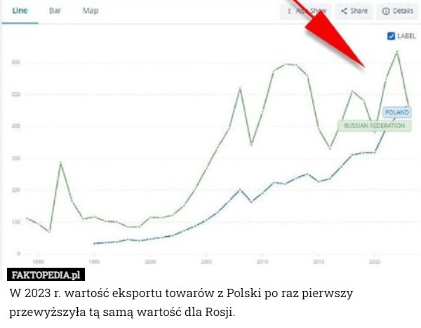 
    W 2023 r. wartość eksportu towarów z Polski po raz pierwszy przewyższyła