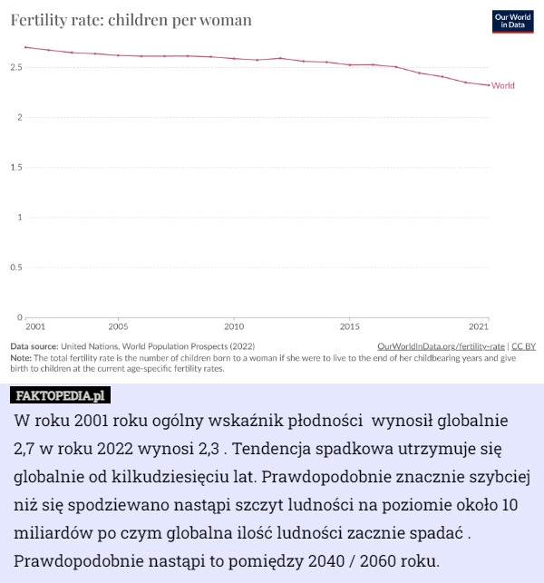 
    W roku 2001 roku ogólny wskaźnik płodności  wynosił globalnie 2,7 w roku