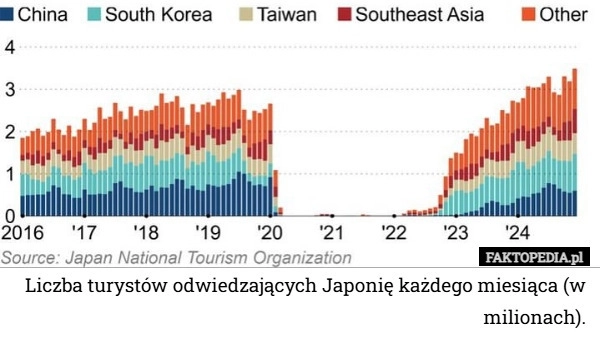 
    Liczba turystów odwiedzających Japonię każdego miesiąca (w milionach).