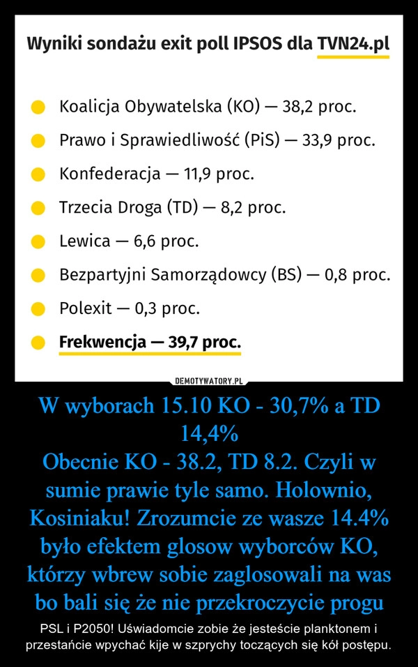 
    W wyborach 15.10 KO - 30,7% a TD 14,4%
Obecnie KO - 38.2, TD 8.2. Czyli w sumie prawie tyle samo. Holownio, Kosiniaku! Zrozumcie ze wasze 14.4% było efektem glosow wyborców KO, którzy wbrew sobie zaglosowali na was bo bali się że nie przekroczycie progu