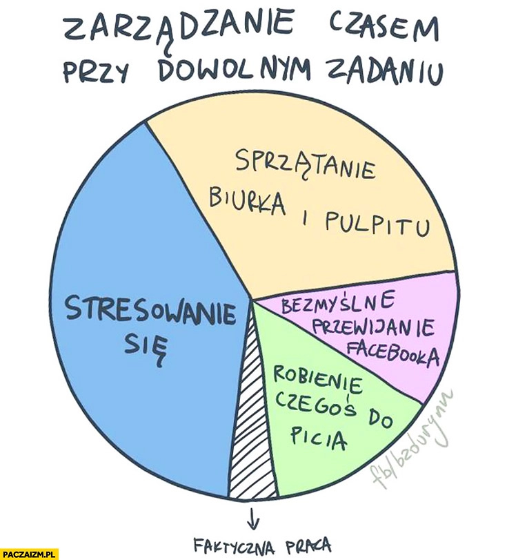 
    Zarządzanie czasem przy dowolnym zadaniu wykres: sprzątanie biurka i pulpitu, stresowanie się, bezmyślne przewijanie facebooka, robienie czegoś do picia, faktyczna praca