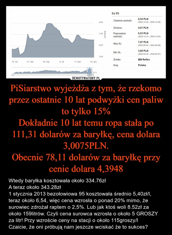 
    PiSiarstwo wyjeżdża z tym, że rzekomo przez ostatnie 10 lat podwyżki cen paliw to tylko 15%
Dokładnie 10 lat temu ropa stała po 111,31 dolarów za baryłkę, cena dolara 3,0075PLN.
Obecnie 78,11 dolarów za baryłkę przy cenie dolara 4,3948 