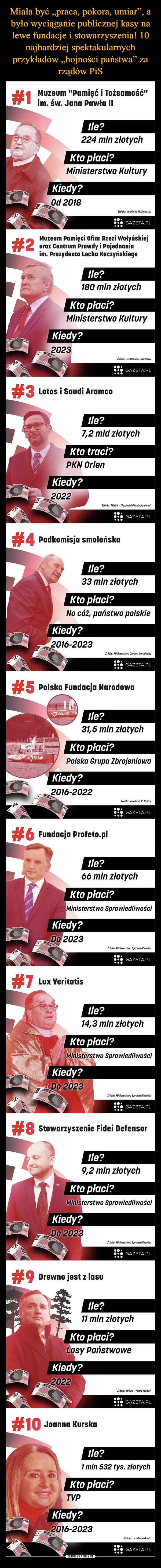 
    Miała być „praca, pokora, umiar”, a było wyciąganie publicznej kasy na lewe fundacje i stowarzyszenia! 10 najbardziej spektakularnych przykładów „hojności państwa” za rządów PiS