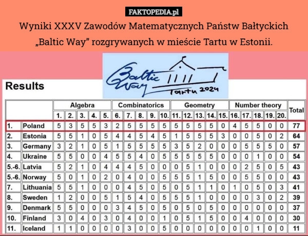 
    Wyniki XXXV Zawodów Matematycznych Państw Bałtyckich „Baltic Way” rozgrywanych