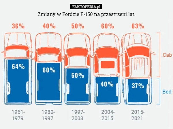 
    Zmiany w Fordzie F-150 na przestrzeni lat.