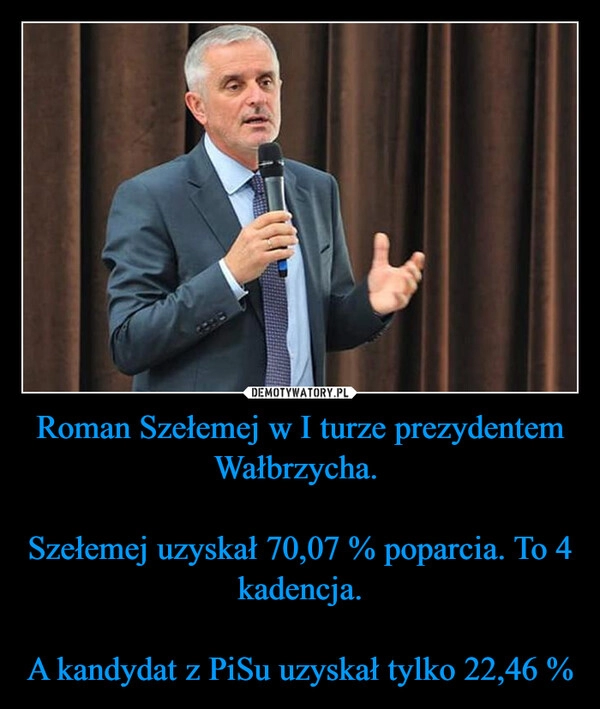 
    Roman Szełemej w I turze prezydentem Wałbrzycha. 

Szełemej uzyskał 70,07 % poparcia. To 4 kadencja.

A kandydat z PiSu uzyskał tylko 22,46 %