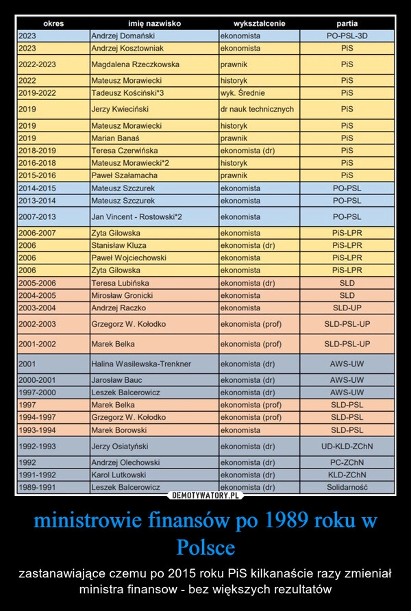 
    ministrowie finansów po 1989 roku w Polsce