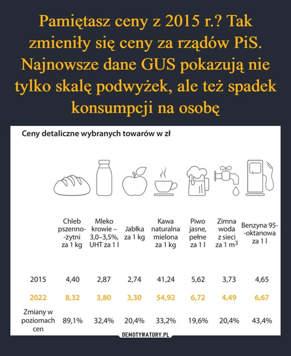 
    Pamiętasz ceny z 2015 r.? Tak zmieniły się ceny za rządów PiS. Najnowsze dane GUS pokazują nie tylko skalę podwyżek, ale też spadek konsumpcji na osobę