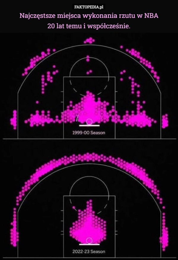 
    Najczęstsze miejsca wykonania rzutu w NBA
20 lat temu i współcześnie.