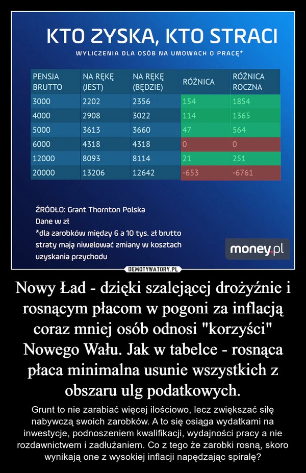 
    Nowy Ład - dzięki szalejącej drożyźnie i rosnącym płacom w pogoni za inflacją coraz mniej osób odnosi "korzyści" Nowego Wału. Jak w tabelce - rosnąca płaca minimalna usunie wszystkich z obszaru ulg podatkowych.