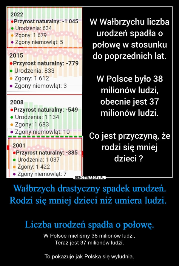 
    Wałbrzych drastyczny spadek urodzeń. Rodzi się mniej dzieci niż umiera ludzi. 

Liczba urodzeń spadła o połowę.