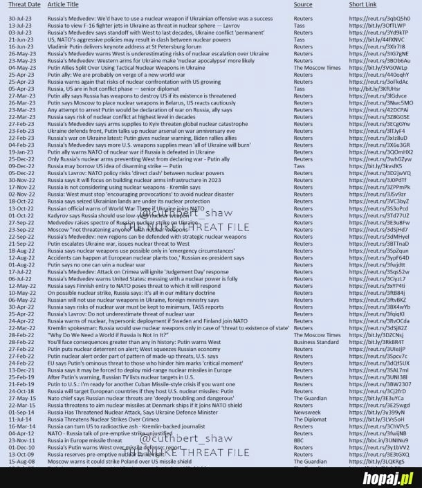 
    Lista gróźb bronią nuklearną dokonanych przez Rosjan między 1999 - 2023