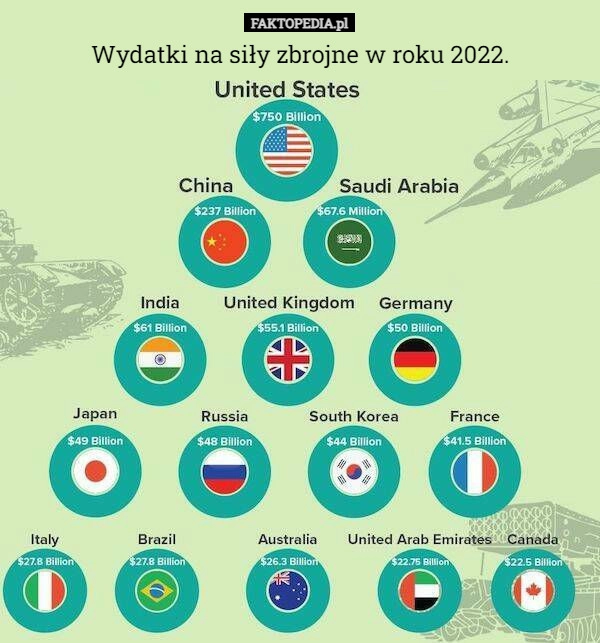 
    Wydatki na siły zbrojne w roku 2022.