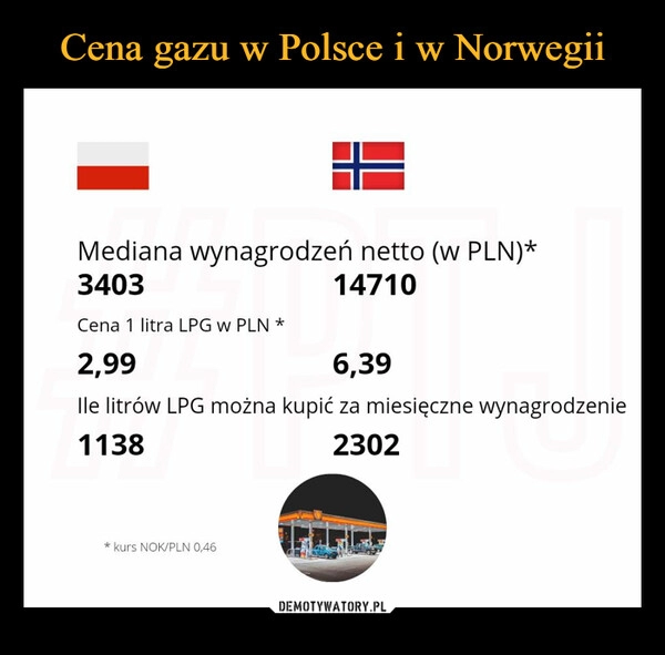 
    
Cena gazu w Polsce i w Norwegii 